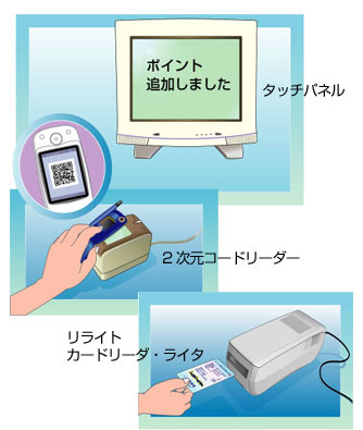 タッチパネル、２次元コードリーダー