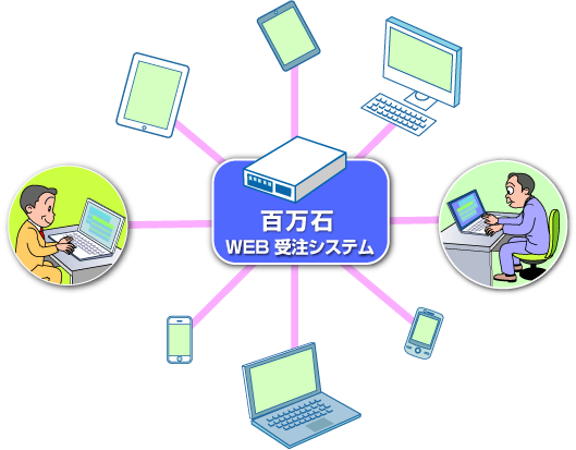 各種デバイスから発注可能