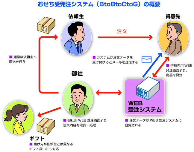 健康食材卸B社様 システム概要図