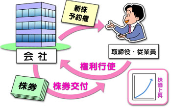 ストックオプション図解,新株予約権,権利行使,株券交付