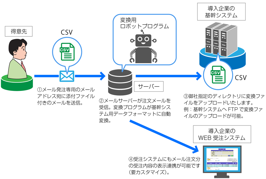 メール添付の注文データを変換するロボットプログラム解説画像