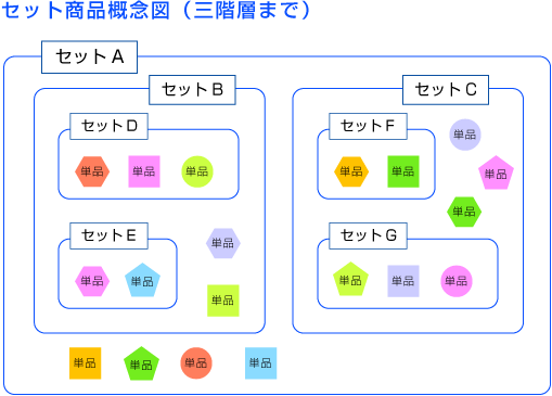 測量機器メーカー大手N社・セット商品概念図