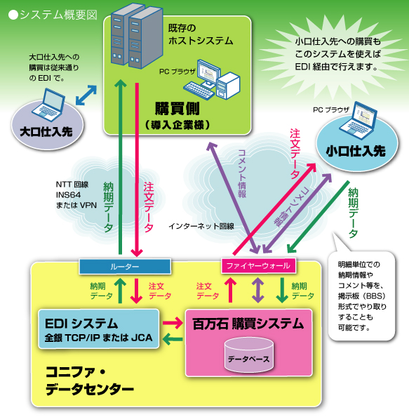 購買システム,百万石 購買システム・システム概要図