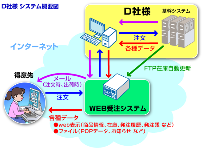 子供向けアパレル卸・D社様 システム概要図