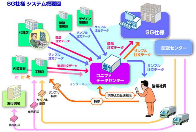 SG社システム概要図