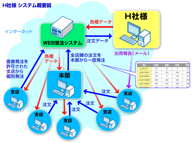 予約商品の企画、製造、販売のH社様 導入事例システム概要図