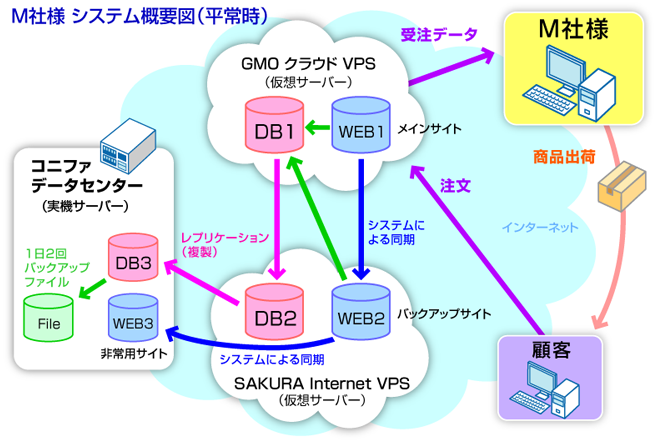 BCP対応・複数のクラウドサービスを使ったノンストップ運用対応版　食品卸M社様 導入事例システム概要図（平常時）