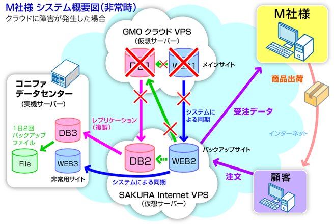 BCP対応・複数のクラウドサービスを使ったノンストップ運用対応版　食品卸M社様 導入事例システム概要図（非常時）