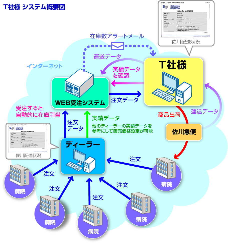 実績データにもとづく卸売り対応　医療機器メーカーT社様 導入事例システム概要図