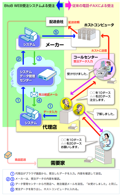 BtoB WEB受注システム 百万石のシステムのシステム概要図（販売代理店を多くかかえたメーカー様の場合）サムネール